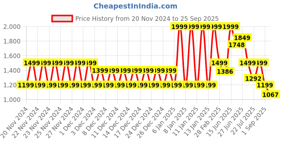 ajio.com schumann premium Men Thong-Strap Sandals schumann premium Price History Graph from 20 Nov 2024 to 25 Sep 2025