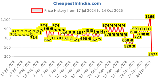 ajio.com schumann Reptilian Embossed Lace-Up Derby Shoes schumann Price History Graph from 17 Jul 2024 to 13 Oct 2025