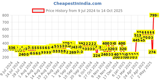ajio.com schumann Reversible Belt with Buckle Closure schumann Price History Graph from 9 Jul 2024 to 13 Oct 2025