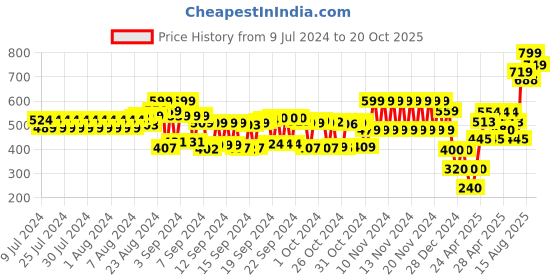 ajio.com schumann Round-Toe Loafers schumann Price History Graph from 9 Jul 2024 to 20 Oct 2025