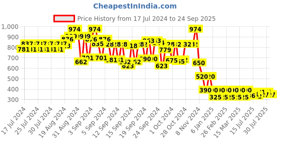 ajio.com schumann Round-Toe Sandals with Velcro Fastening schumann Price History Graph from 17 Jul 2024 to 24 Sep 2025