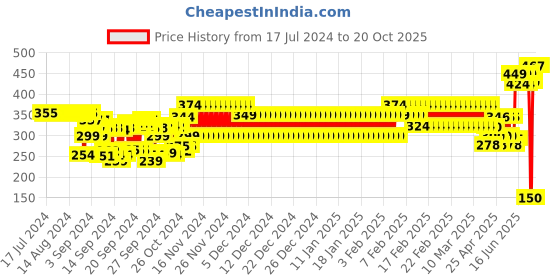 ajio.com schumann Round-Toe Slip-On Sandals schumann Price History Graph from 17 Jul 2024 to 20 Oct 2025