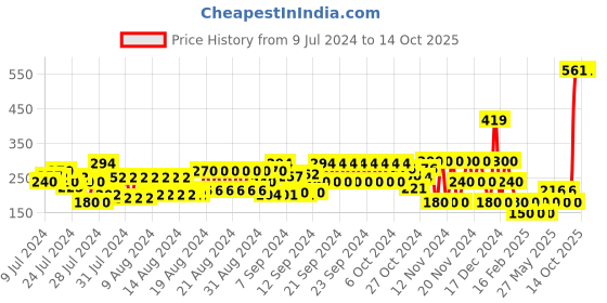 ajio.com schumann Round-Toe Slip-On Sandals schumann Price History Graph from 9 Jul 2024 to 13 Oct 2025