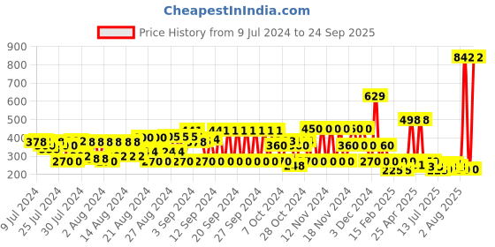 ajio.com schumann Round-Toe Slip-On Sandals schumann Price History Graph from 9 Jul 2024 to 24 Sep 2025