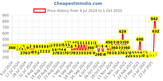 ajio.com schumann Round-Toe Slip-On Sandals schumann Price History Graph from 9 Jul 2024 to 1 Oct 2025