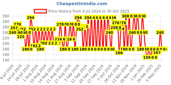 ajio.com schumann Round-Toe Slip-On Sandals schumann Price History Graph from 9 Jul 2024 to 30 Oct 2025