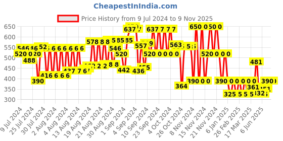 ajio.com schumann Round-Toe Slip-On Sandals schumann Price History Graph from 9 Jul 2024 to 8 Nov 2025