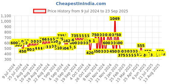 ajio.com schumann Round-Toe Slip-On Sandals schumann Price History Graph from 9 Jul 2024 to 23 Sep 2025