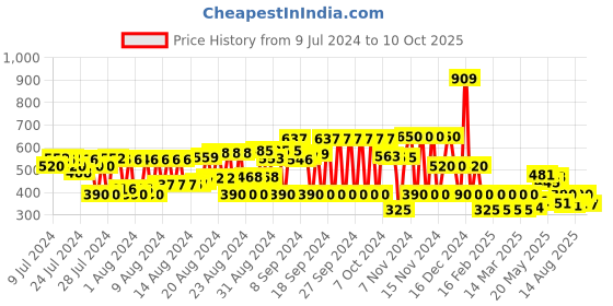 ajio.com schumann Round-Toe Slip-On Shoes schumann Price History Graph from 9 Jul 2024 to 10 Oct 2025