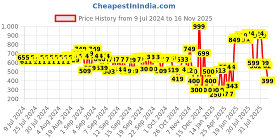 ajio.com schumann Round-Toe Slip-On Shoes schumann Price History Graph from 9 Jul 2024 to 16 Nov 2025