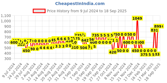 ajio.com schumann Slingback Casual Sandals schumann Price History Graph from 9 Jul 2024 to 18 Sep 2025
