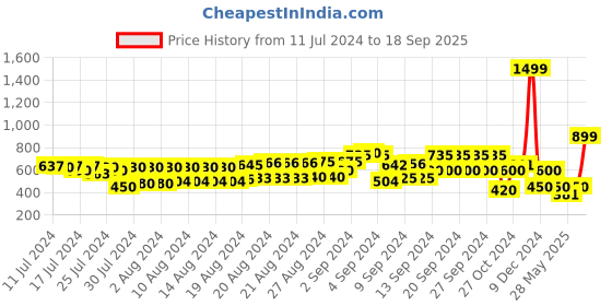 ajio.com schumann Slingback Casual Sandals schumann Price History Graph from 11 Jul 2024 to 18 Sep 2025