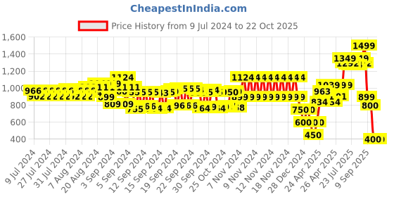 ajio.com schumann Slip-On Formal Shoes with Elasticated Gussets schumann Price History Graph from 9 Jul 2024 to 22 Oct 2025