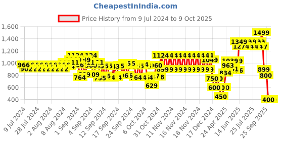 ajio.com schumann Slip-On Formal Shoes with Elasticated Gussets schumann Price History Graph from 9 Jul 2024 to 4 Oct 2025
