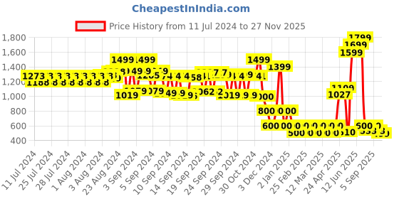 ajio.com schumann Slip-On Formal Shoes with Metal Accent schumann Price History Graph from 11 Jul 2024 to 27 Nov 2025