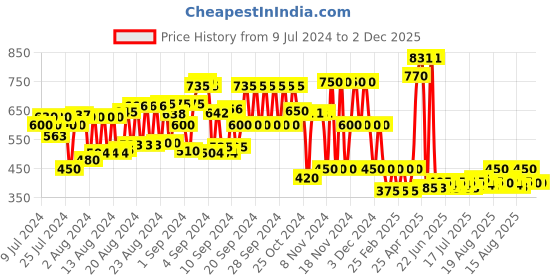 ajio.com schumann Slip-On Formal Shoes with Metal Accent schumann Price History Graph from 9 Jul 2024 to 2 Dec 2025