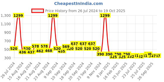 ajio.com schumann Slip-On Leather Sandals schumann Price History Graph from 26 Jul 2024 to 17 Oct 2025