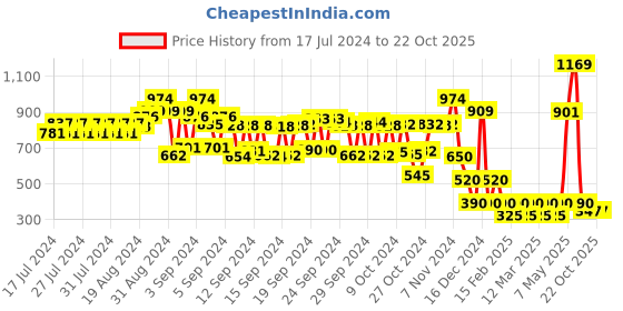 ajio.com schumann Slip-On Loafers with Metal Accent schumann Price History Graph from 17 Jul 2024 to 22 Oct 2025