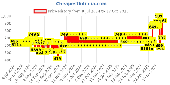 ajio.com schumann Slip-On Loafers with Perforations schumann Price History Graph from 9 Jul 2024 to 17 Oct 2025