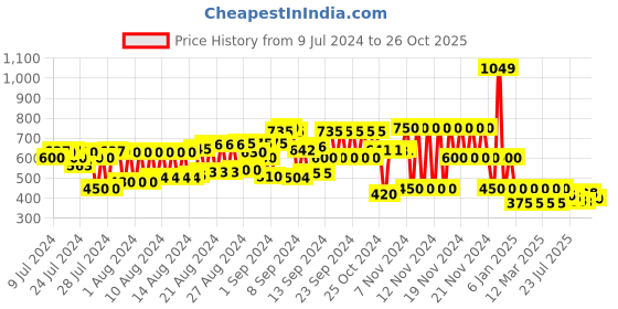 ajio.com schumann Slip-On Sandals with Velcro Fastening schumann Price History Graph from 9 Jul 2024 to 26 Oct 2025