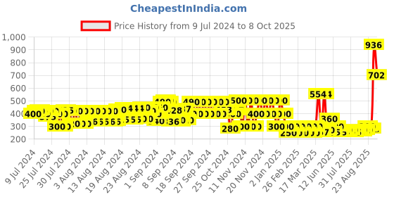 ajio.com schumann Slip-On Sandals with Velcro Fastening schumann Price History Graph from 9 Jul 2024 to 8 Oct 2025