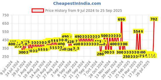 ajio.com schumann Slip-On Sandals with Velcro Fastening schumann Price History Graph from 9 Jul 2024 to 25 Sep 2025