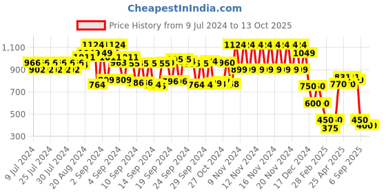 ajio.com schumann Slip-On Shoes with Metallic Accent schumann Price History Graph from 9 Jul 2024 to 13 Oct 2025
