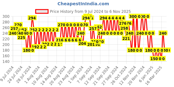 ajio.com schumann Slip-On Thong-Strap Sandals schumann Price History Graph from 9 Jul 2024 to 6 Nov 2025
