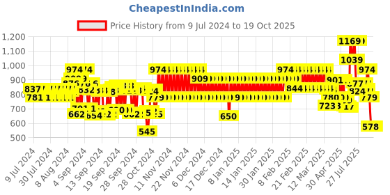 ajio.com schumann Square-Toe Formal Derby Shoes schumann Price History Graph from 9 Jul 2024 to 19 Oct 2025