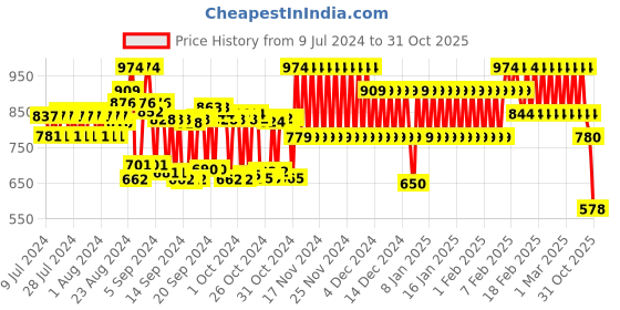 ajio.com schumann Square-Toe Slip-On Shoes schumann Price History Graph from 9 Jul 2024 to 31 Oct 2025