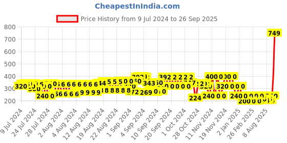ajio.com schumann Strappy Sandals with Velcro Fastening schumann Price History Graph from 9 Jul 2024 to 26 Sep 2025