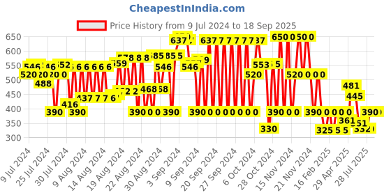 ajio.com schumann Strappy Slip-On Sandals schumann Price History Graph from 9 Jul 2024 to 18 Sep 2025