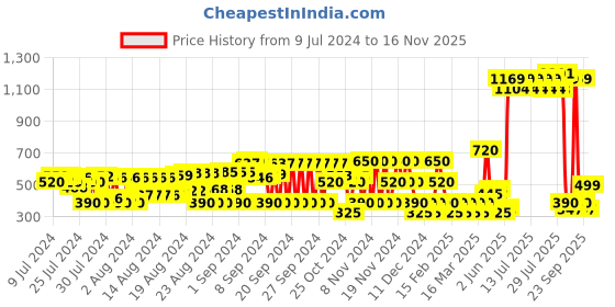 ajio.com schumann Strappy Slip-On Sandals schumann Price History Graph from 9 Jul 2024 to 16 Nov 2025