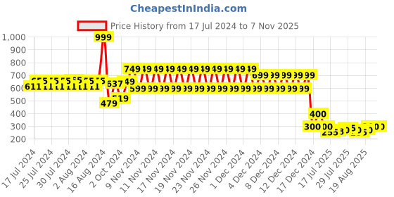 ajio.com schumann Strappy Slip-On Sandals schumann Price History Graph from 17 Jul 2024 to 6 Nov 2025