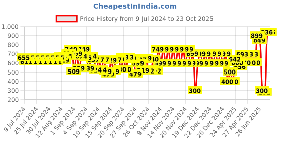 ajio.com schumann Strappy Toe-Ring Sandals schumann Price History Graph from 9 Jul 2024 to 23 Oct 2025