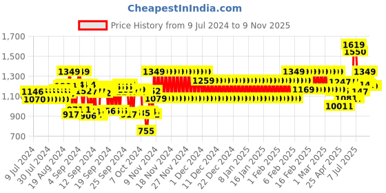 ajio.com schumann Textured Lace-Up Derby Shoes schumann Price History Graph from 9 Jul 2024 to 7 Nov 2025
