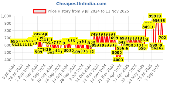 ajio.com schumann Textured Low-Top Lace-Up Derby Shoes schumann Price History Graph from 9 Jul 2024 to 11 Nov 2025
