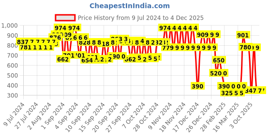 ajio.com schumann Textured Slip-On Formal Shoes schumann Price History Graph from 9 Jul 2024 to 3 Dec 2025