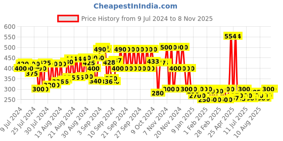 ajio.com schumann Textured Slip-On Sandals schumann Price History Graph from 9 Jul 2024 to 6 Nov 2025