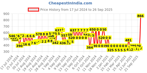 ajio.com schumann Textured Slip-On Sandals schumann Price History Graph from 17 Jul 2024 to 26 Sep 2025