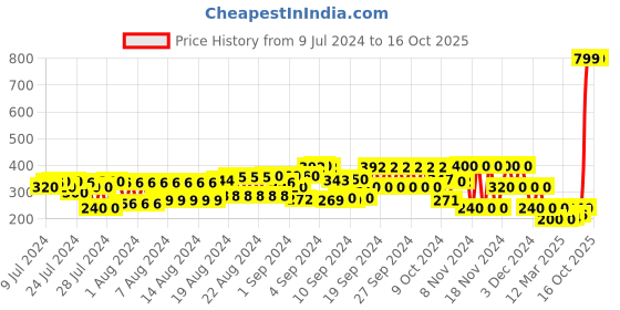 ajio.com schumann Textured Thong-Strap Flip-Flops schumann Price History Graph from 9 Jul 2024 to 16 Oct 2025