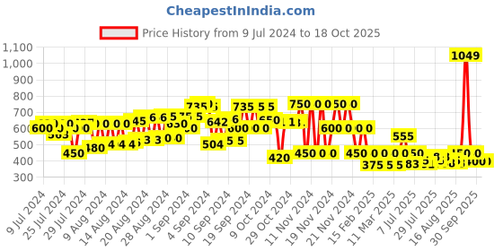 ajio.com schumann Textured Thong-Strap Flip-Flops schumann Price History Graph from 9 Jul 2024 to 17 Oct 2025
