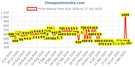 ajio.com schumann Textured Thong-Strap Flip-Flops schumann Price History Graph from 9 Jul 2024 to 16 Oct 2025