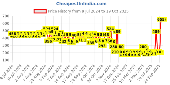 ajio.com schumann Thong-Strap Flip-Flops schumann Price History Graph from 9 Jul 2024 to 18 Oct 2025