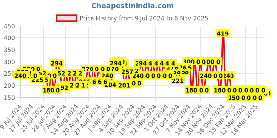 ajio.com schumann Thong-Strap Sandals schumann Price History Graph from 9 Jul 2024 to 6 Nov 2025