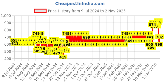 ajio.com schumann Thong-Strap Sandals with Brand Typography schumann Price History Graph from 9 Jul 2024 to 2 Nov 2025