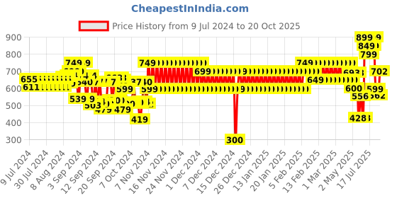ajio.com schumann Thong-Strap Sandals with Brand Typography schumann Price History Graph from 9 Jul 2024 to 20 Oct 2025