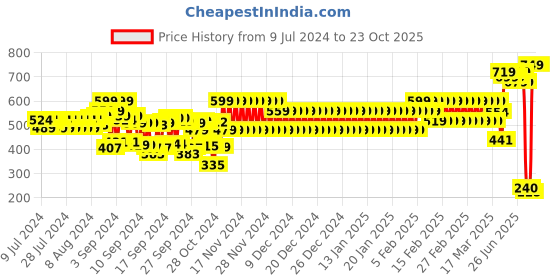 ajio.com schumann Thong-Strap Sandals with Perforated Footbed schumann Price History Graph from 9 Jul 2024 to 23 Oct 2025