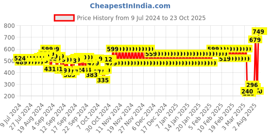 ajio.com schumann Thong-Strap Sandals with Perforated Footbed schumann Price History Graph from 9 Jul 2024 to 23 Oct 2025