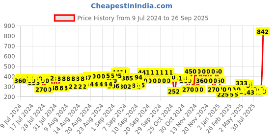ajio.com schumann Thong-Strap Slip-On Sandals schumann Price History Graph from 9 Jul 2024 to 26 Sep 2025